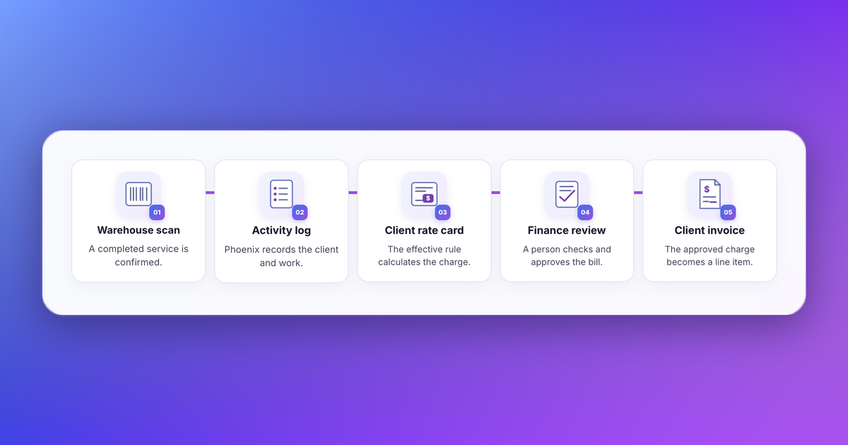 Modern 3PL Billing: From Scan to Invoice Automatically with Phoenix